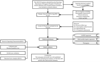 Nomogram to predict ventilator-associated pneumonia in large vessel occlusion stroke after endovascular treatment: a retrospective study